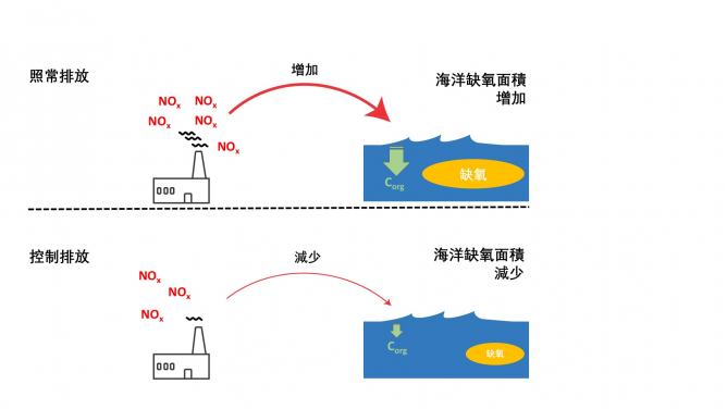 Illustration of the chain of events from the emissions to the generation of hypoxia. Illustration from the article
(https://pubs.acs.org/doi/abs/10.1021/acs.est.0c00706)